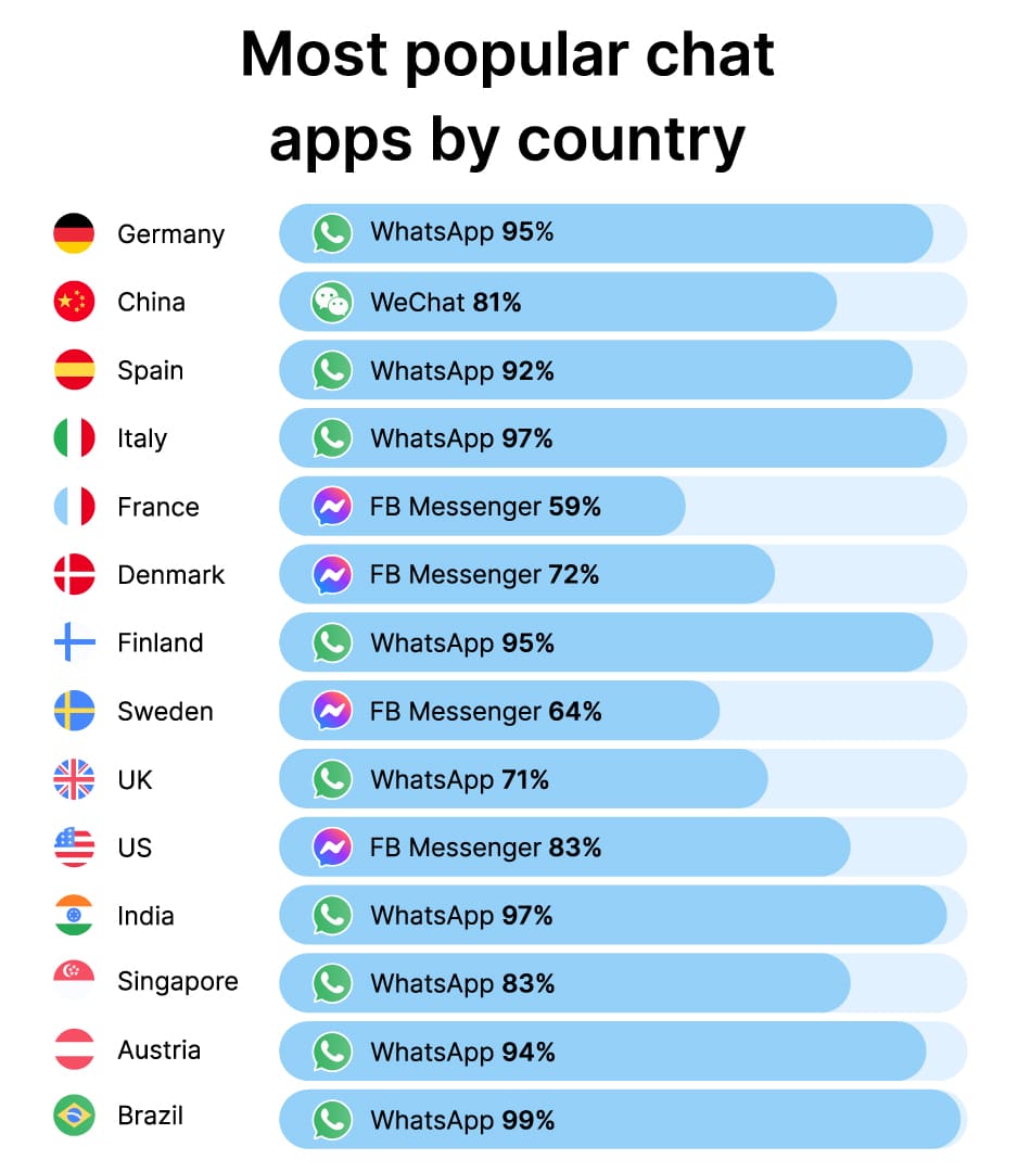 Most popular chat apps by country